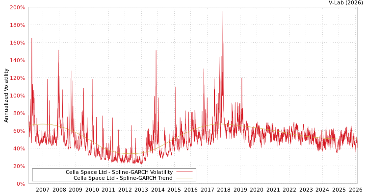 graph of Cella Space Ltd SGARCH