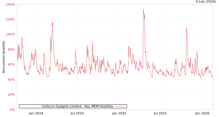 graph of Cellecor Gadgets Limited AMEM