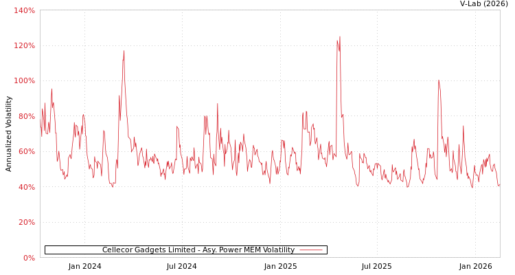 graph of Cellecor Gadgets Limited APMEM