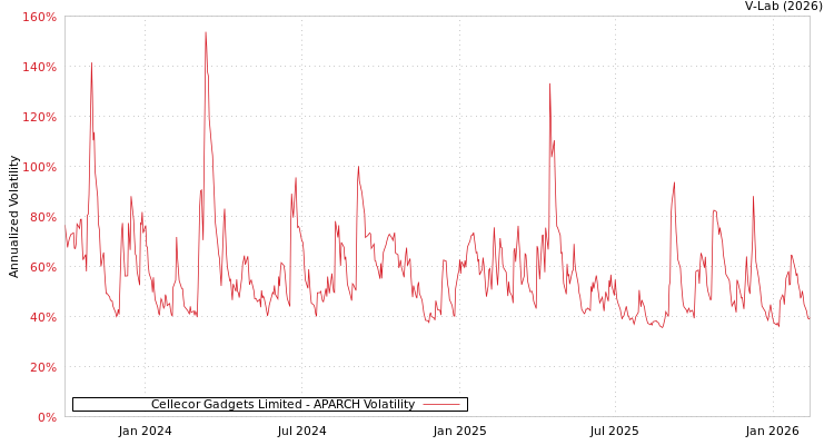 graph of Cellecor Gadgets Limited APARCH