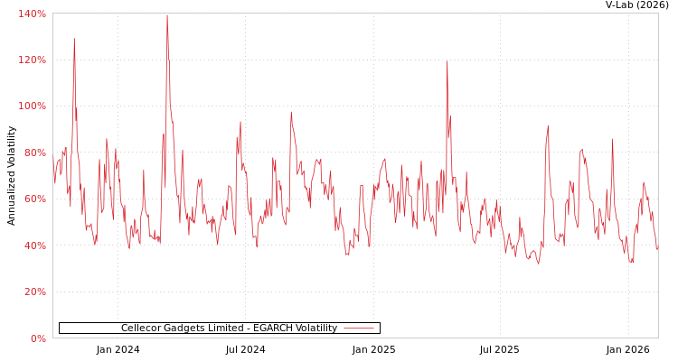 graph of Cellecor Gadgets Limited EGARCH