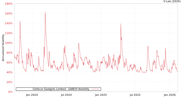 graph of Cellecor Gadgets Limited GARCH
