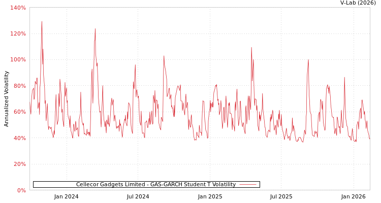 graph of Cellecor Gadgets Limited GAS-GARCH-T