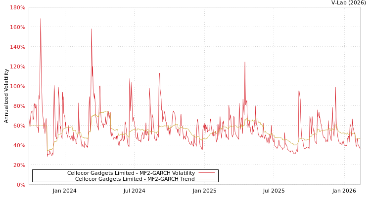 graph of Cellecor Gadgets Limited MF2-GARCH