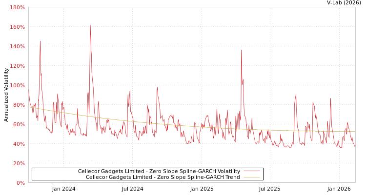 graph of Cellecor Gadgets Limited S0GARCH