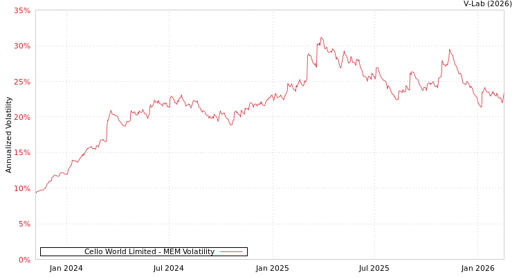 graph of Cello World Limited MEM