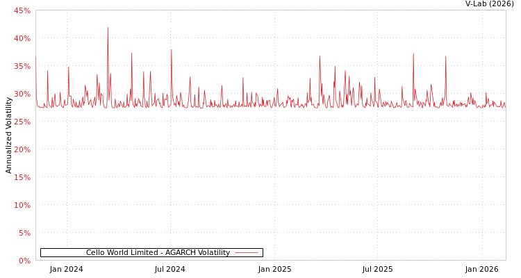 graph of Cello World Limited AGARCH