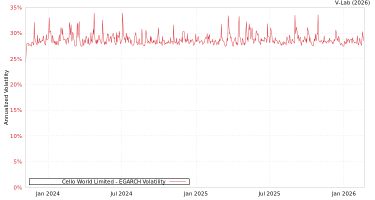 graph of Cello World Limited EGARCH