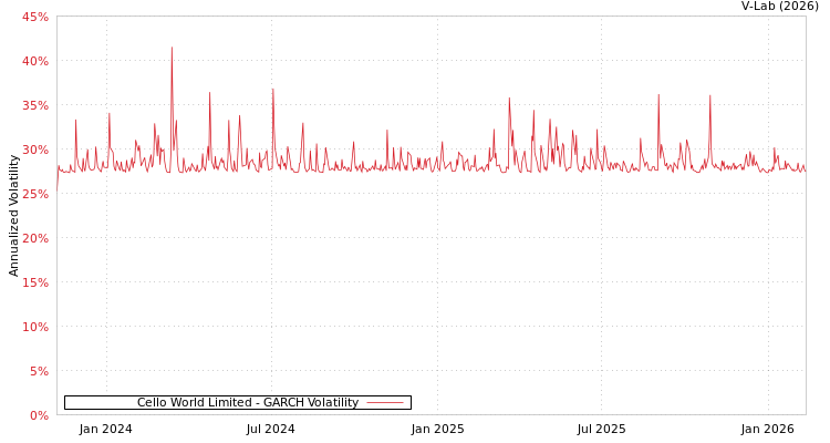 graph of Cello World Limited GARCH