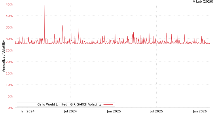 graph of Cello World Limited GJR-GARCH