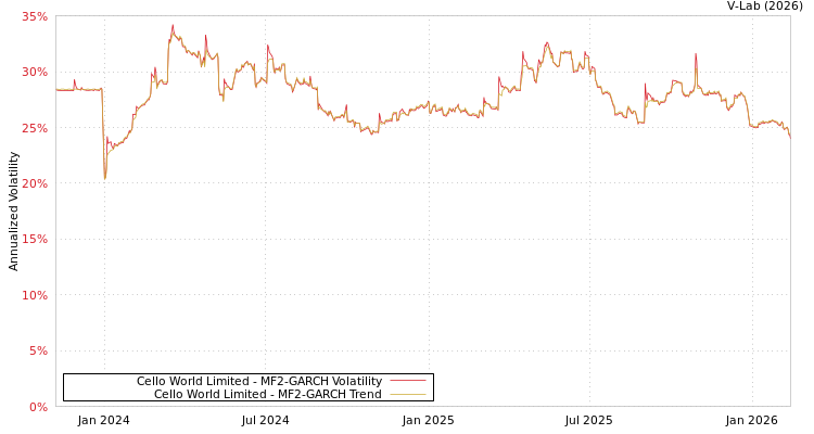 graph of Cello World Limited MF2-GARCH