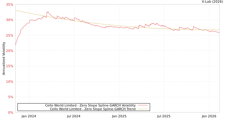 graph of Cello World Limited S0GARCH