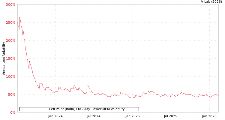graph of Cell Point (India) Ltd APMEM
