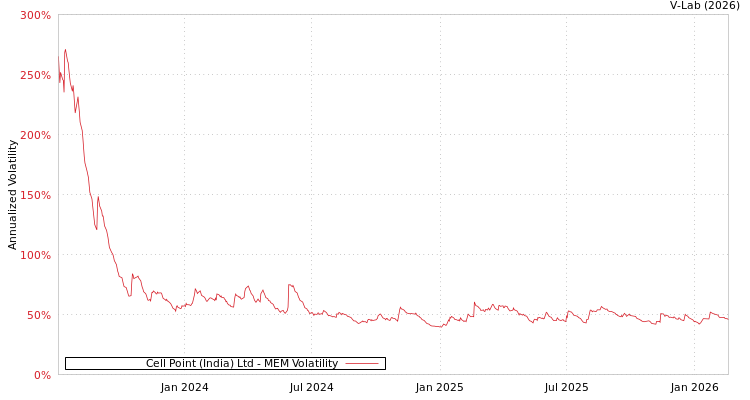 graph of Cell Point (India) Ltd MEM
