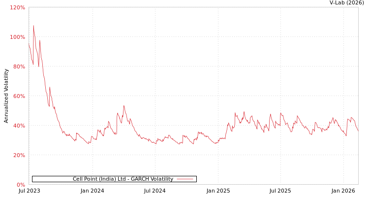 graph of Cell Point (India) Ltd GARCH