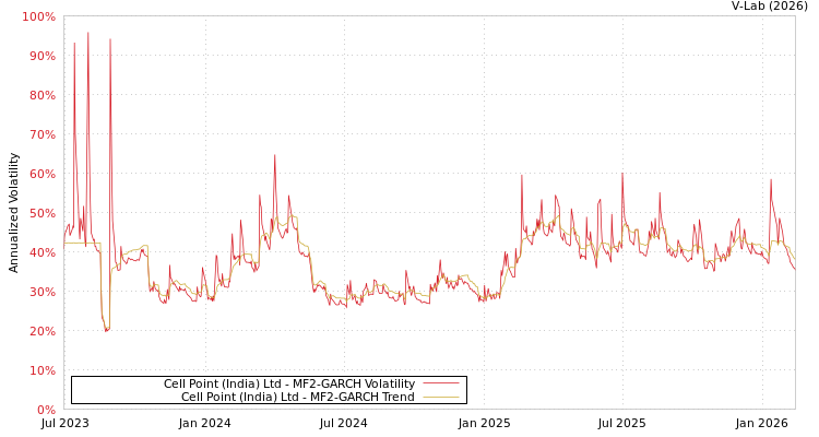 graph of Cell Point (India) Ltd MF2-GARCH