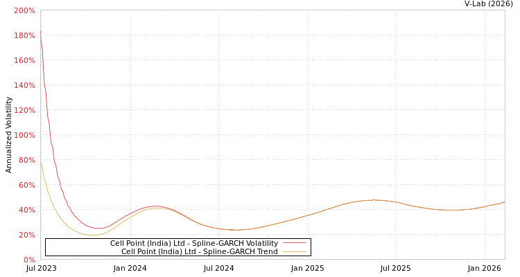 graph of Cell Point (India) Ltd SGARCH