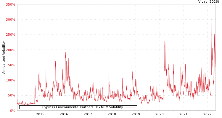 graph of Cypress Environmental Partners LP MEM