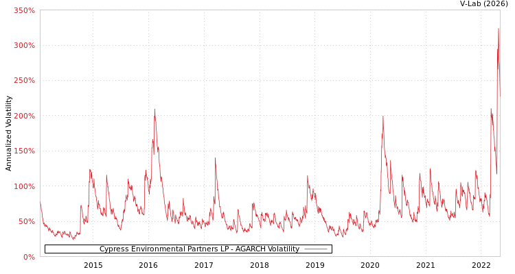 graph of Cypress Environmental Partners LP AGARCH