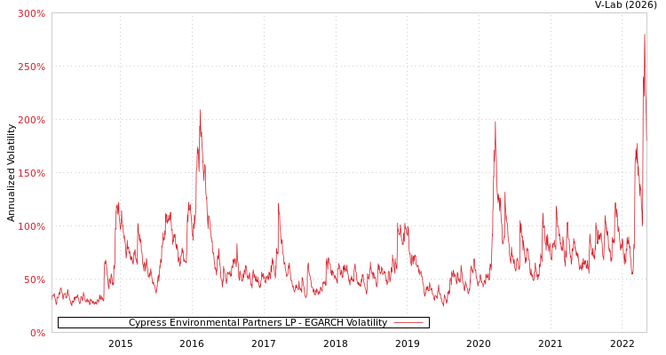 graph of Cypress Environmental Partners LP EGARCH