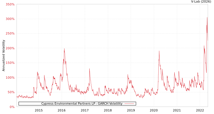 graph of Cypress Environmental Partners LP GARCH