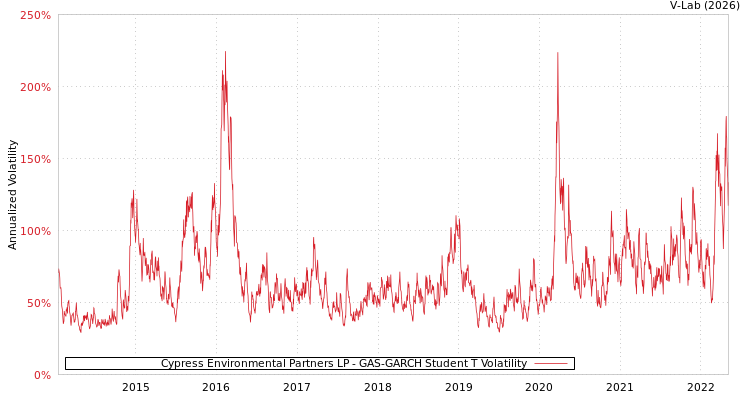 graph of Cypress Environmental Partners LP GAS-GARCH-T