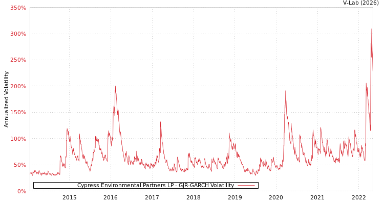 graph of Cypress Environmental Partners LP GJR-GARCH