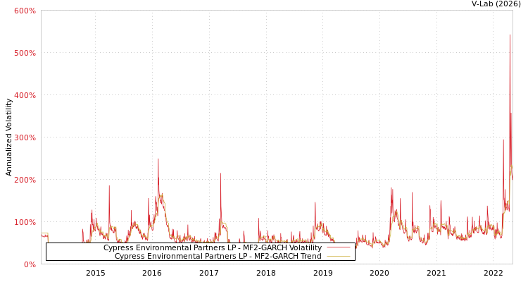 graph of Cypress Environmental Partners LP MF2-GARCH