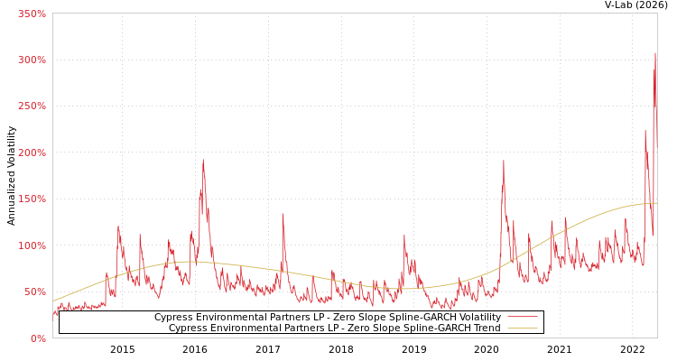 graph of Cypress Environmental Partners LP S0GARCH
