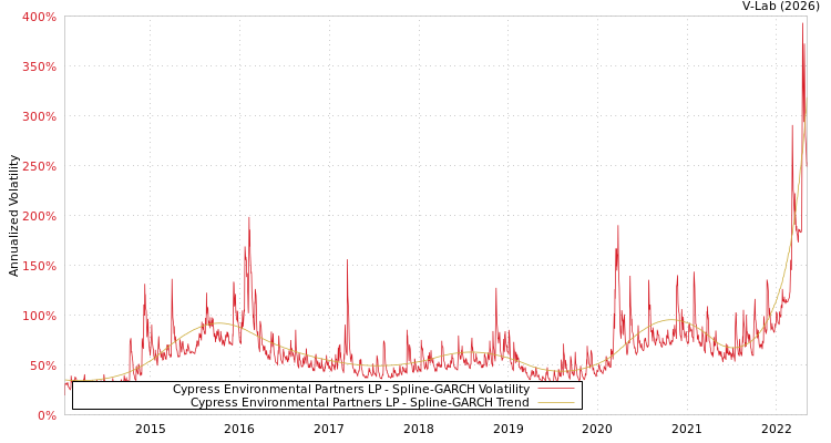 graph of Cypress Environmental Partners LP SGARCH