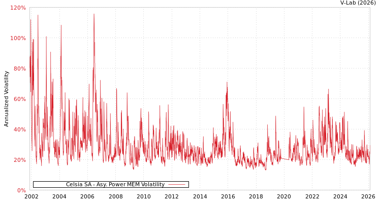 graph of Celsia SA APMEM