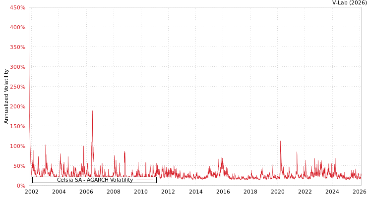 graph of Celsia SA AGARCH