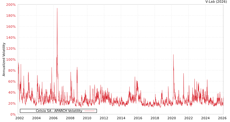 graph of Celsia SA APARCH