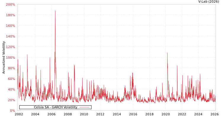 graph of Celsia SA GARCH