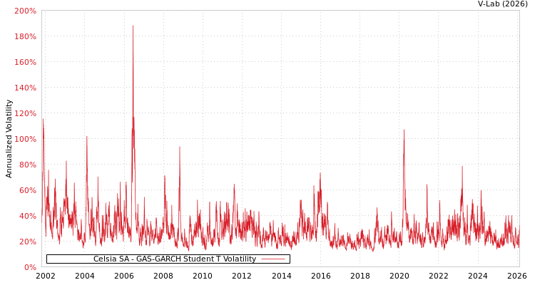 graph of Celsia SA GAS-GARCH-T
