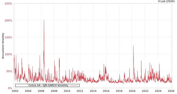 graph of Celsia SA GJR-GARCH