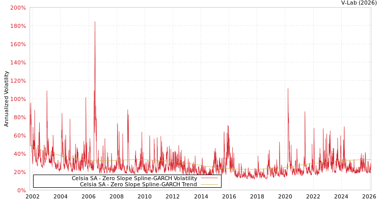 graph of Celsia SA S0GARCH