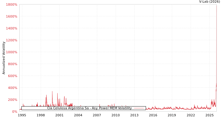 graph of Cia Celulosa Argentina Sa APMEM