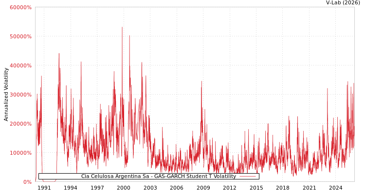 graph of Cia Celulosa Argentina Sa GAS-GARCH-T