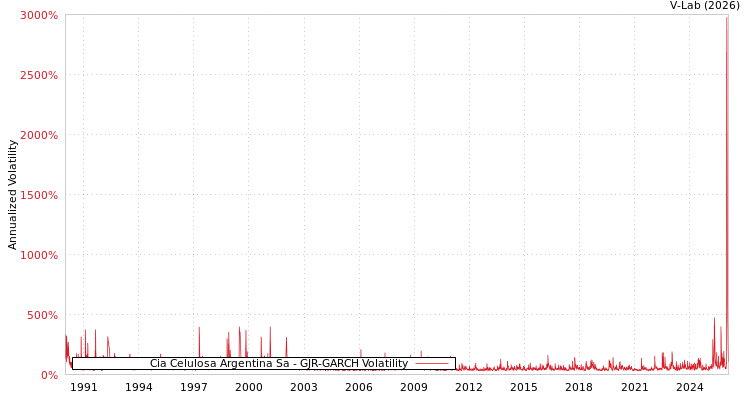 graph of Cia Celulosa Argentina Sa GJR-GARCH