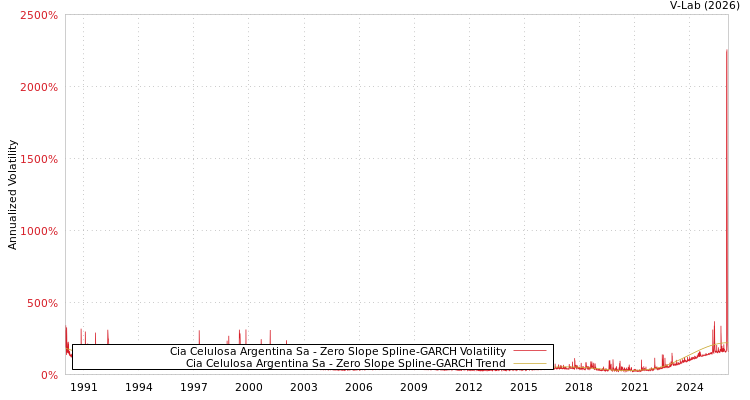 graph of Cia Celulosa Argentina Sa S0GARCH