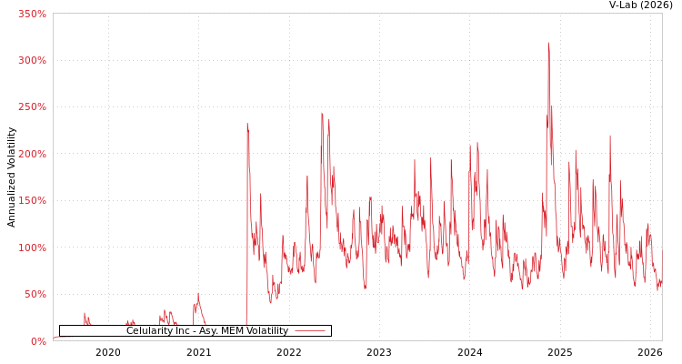graph of Celularity Inc AMEM
