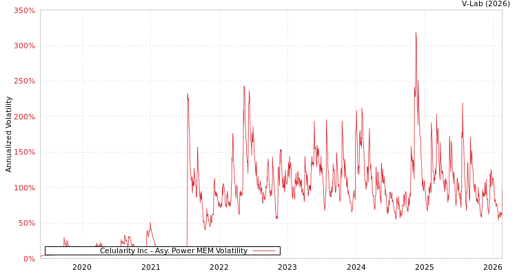 graph of Celularity Inc APMEM