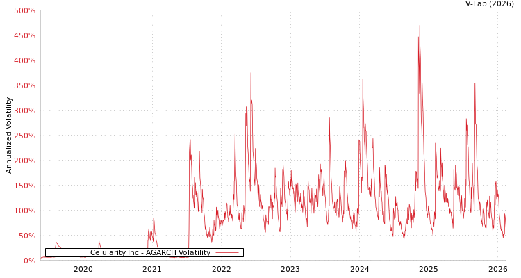 graph of Celularity Inc AGARCH