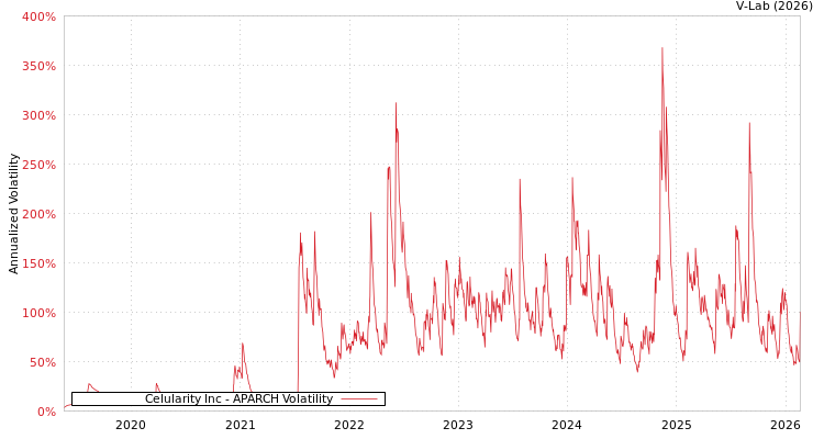 graph of Celularity Inc APARCH