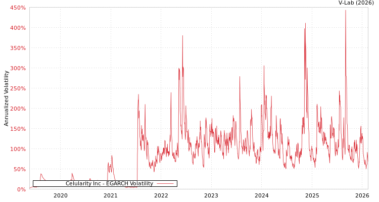 graph of Celularity Inc EGARCH