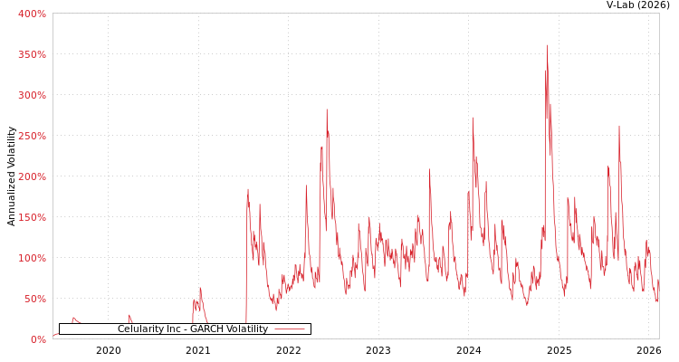 graph of Celularity Inc GARCH