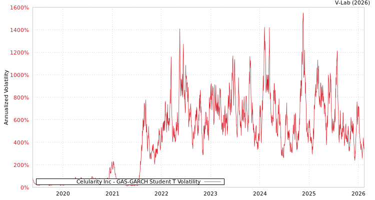 graph of Celularity Inc GAS-GARCH-T