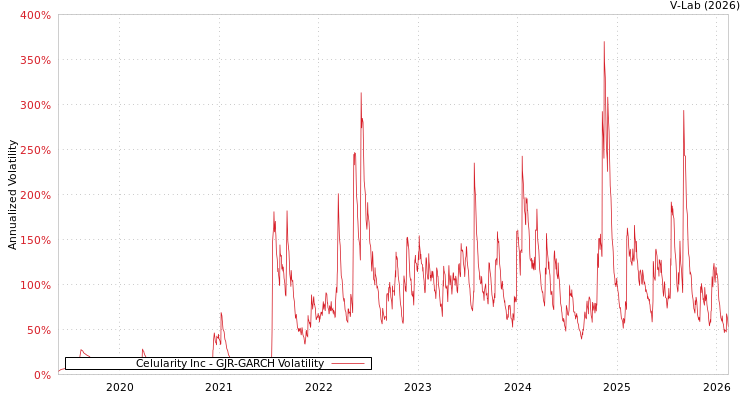 graph of Celularity Inc GJR-GARCH