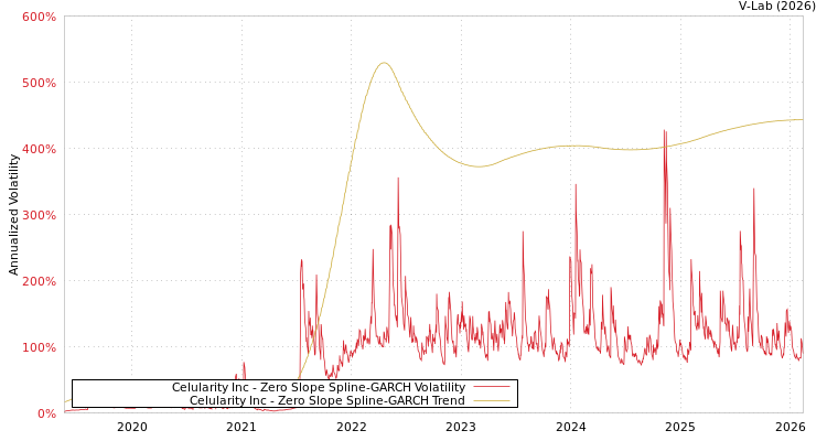 graph of Celularity Inc S0GARCH